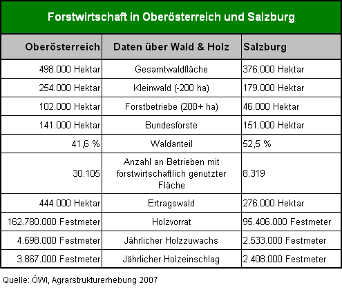 Fortwirtschaft Oberösterreich und Salzburg