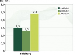 Nutzungsentwicklung Salzburg