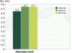 Zuwachsentwicklung Oberösterreich