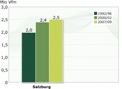 Zuwachsentwicklung Salzburg